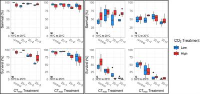 The combined effects of acidification and acute warming on the embryos of Pacific herring (Clupea pallasii)